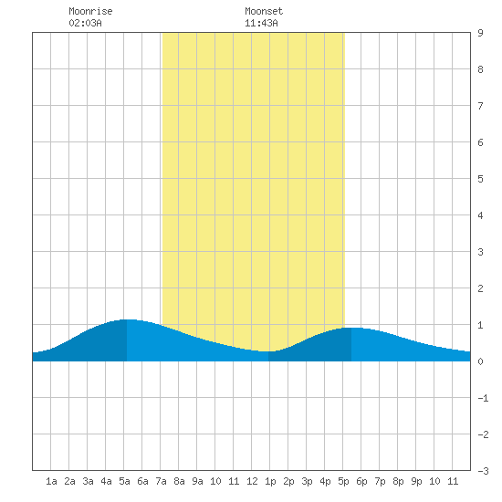 Manahawkin Creek tide chart for Thursday, January 23, 2025