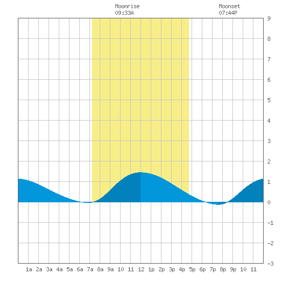 Manahawkin Creek tide chart for Thursday, January 2, 2025