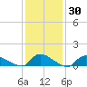 Manahawkin Creek tide chart for Thursday, January 30, 2025