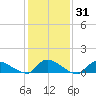 Manahawkin Creek tide chart for Friday, January 31, 2025