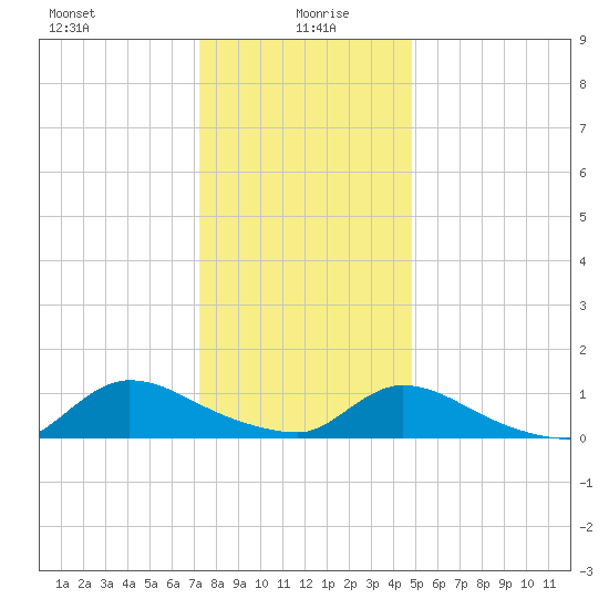 Manahawkin Creek tide chart for Tuesday, January 7, 2025