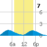 Manahawkin Creek tide chart for Tuesday, January 7, 2025