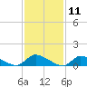 Manahawkin Creek tide chart for Tuesday, February 11, 2025