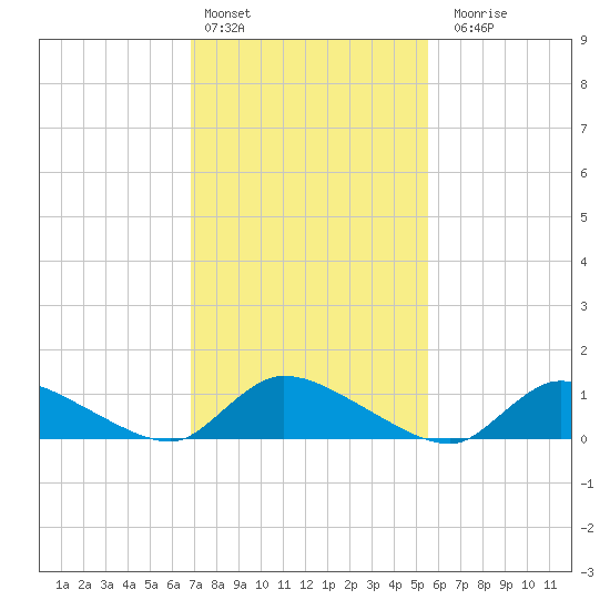 Manahawkin Creek tide chart for Thursday, February 13, 2025