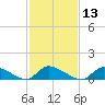 Manahawkin Creek tide chart for Thursday, February 13, 2025