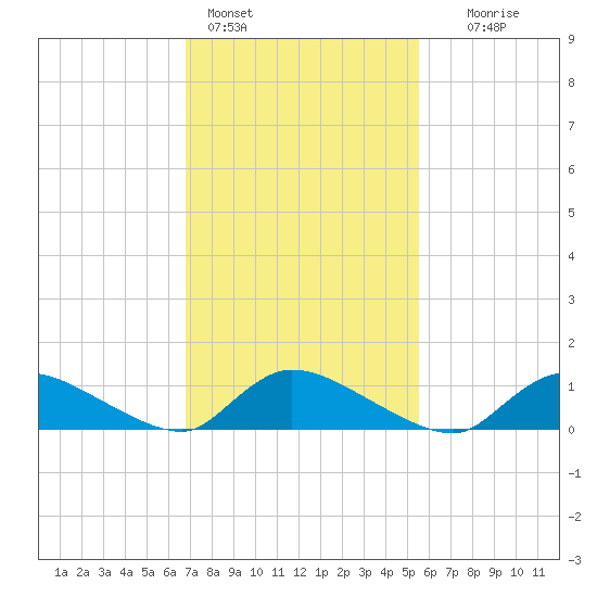 Manahawkin Creek tide chart for Friday, February 14, 2025