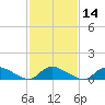 Manahawkin Creek tide chart for Friday, February 14, 2025
