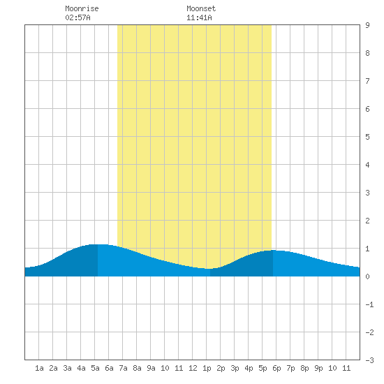 Manahawkin Creek tide chart for Saturday, February 22, 2025