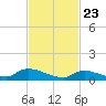 Manahawkin Creek tide chart for Sunday, February 23, 2025