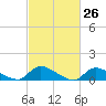 Manahawkin Creek tide chart for Wednesday, February 26, 2025