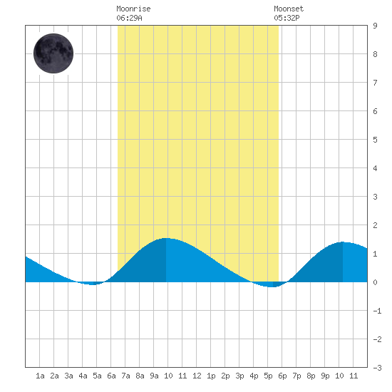 Manahawkin Creek tide chart for Thursday, February 27, 2025