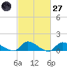 Manahawkin Creek tide chart for Thursday, February 27, 2025