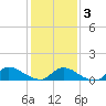 Manahawkin Creek tide chart for Monday, February 3, 2025