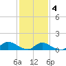 Manahawkin Creek tide chart for Tuesday, February 4, 2025