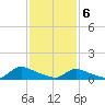 Manahawkin Creek tide chart for Thursday, February 6, 2025