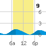 Manahawkin Creek tide chart for Sunday, February 9, 2025