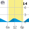 Manahawkin Creek tide chart for Friday, March 14, 2025
