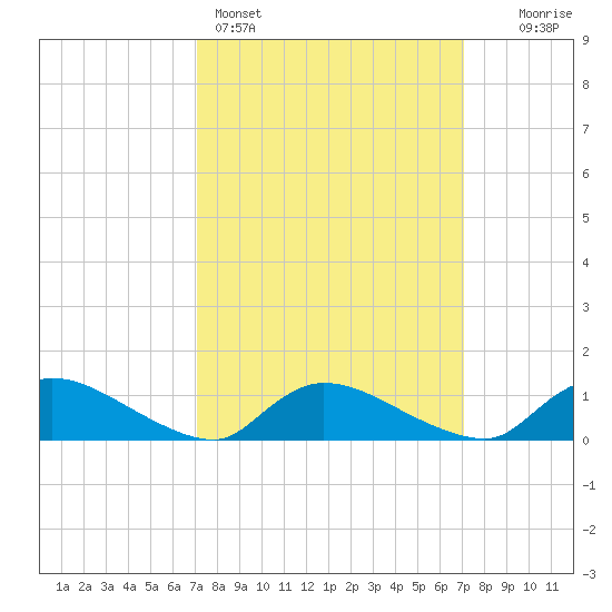 Manahawkin Creek tide chart for Sunday, March 16, 2025