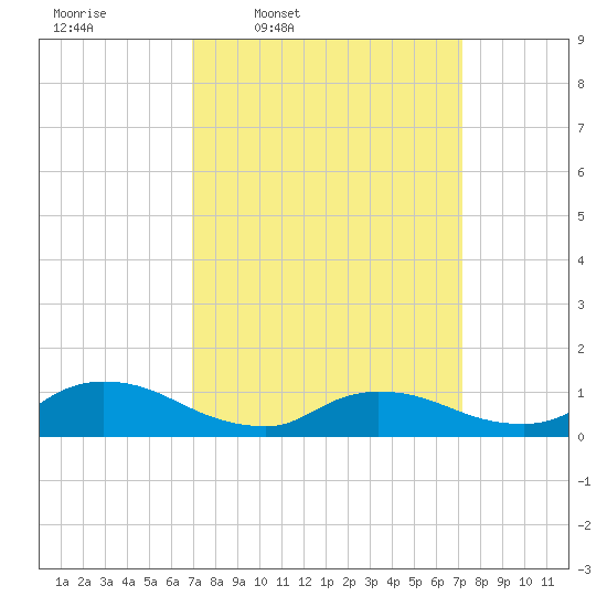 Manahawkin Creek tide chart for Thursday, March 20, 2025