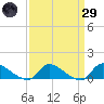 Manahawkin Creek tide chart for Saturday, March 29, 2025
