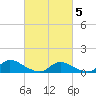 Manahawkin Creek tide chart for Wednesday, March 5, 2025