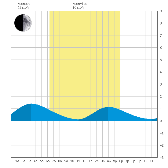 Manahawkin Creek tide chart for Thursday, March 6, 2025