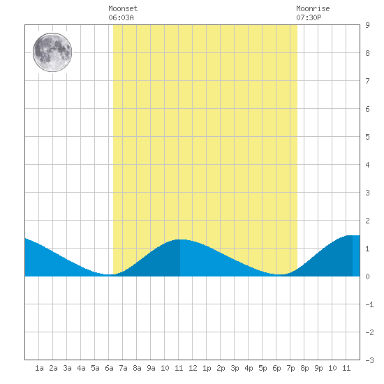 Manahawkin Creek tide chart for Saturday, April 12, 2025