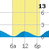Manahawkin Creek tide chart for Sunday, April 13, 2025
