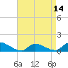 Manahawkin Creek tide chart for Monday, April 14, 2025
