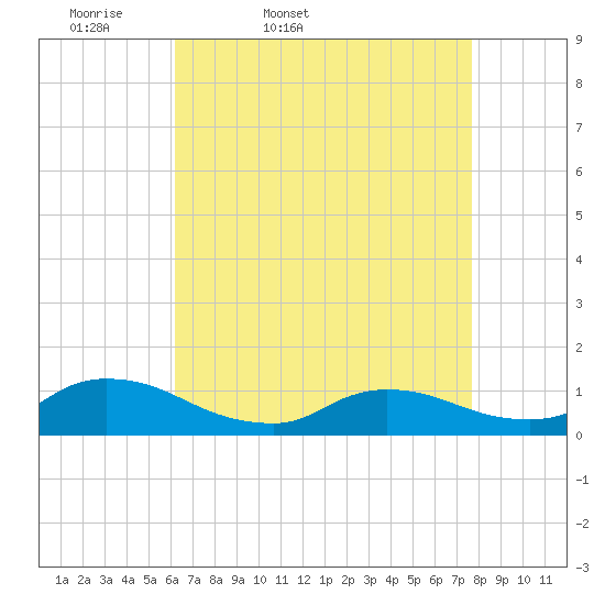 Manahawkin Creek tide chart for Saturday, April 19, 2025