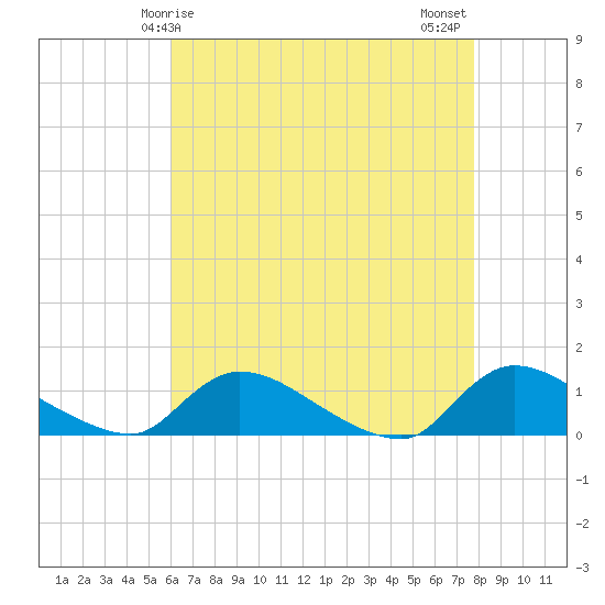 Manahawkin Creek tide chart for Friday, April 25, 2025