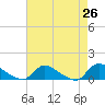 Manahawkin Creek tide chart for Saturday, April 26, 2025