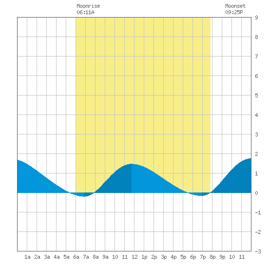 Manahawkin Creek tide chart for Monday, April 28, 2025