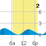 Manahawkin Creek tide chart for Wednesday, April 2, 2025