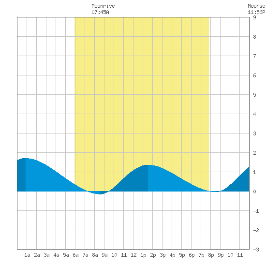 Manahawkin Creek tide chart for Wednesday, April 30, 2025