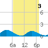 Manahawkin Creek tide chart for Thursday, April 3, 2025