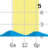 Manahawkin Creek tide chart for Saturday, April 5, 2025