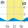 Manahawkin Creek tide chart for Monday, May 12, 2025