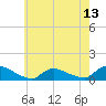 Manahawkin Creek tide chart for Tuesday, May 13, 2025