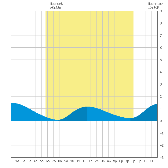 Manahawkin Creek tide chart for Wednesday, May 14, 2025
