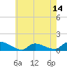 Manahawkin Creek tide chart for Wednesday, May 14, 2025