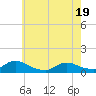 Manahawkin Creek tide chart for Monday, May 19, 2025