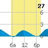 Manahawkin Creek tide chart for Tuesday, May 27, 2025
