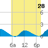 Manahawkin Creek tide chart for Wednesday, May 28, 2025