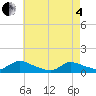 Manahawkin Creek tide chart for Sunday, May 4, 2025