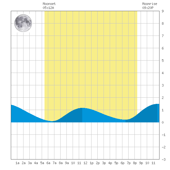 Manahawkin Creek tide chart for Wednesday, June 11, 2025