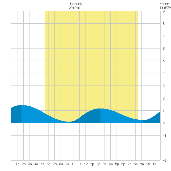 Manahawkin Creek tide chart for Sunday, June 15, 2025