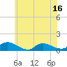 Manahawkin Creek tide chart for Monday, June 16, 2025