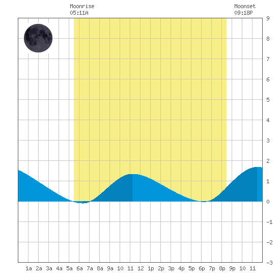 Manahawkin Creek tide chart for Wednesday, June 25, 2025
