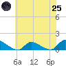 Manahawkin Creek tide chart for Wednesday, June 25, 2025